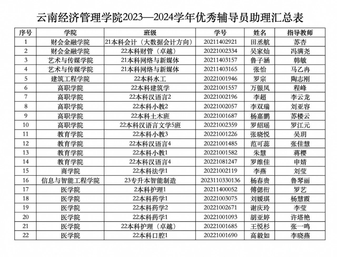 关于2023—2024学年“优秀辅导员助理”表彰结果的公示