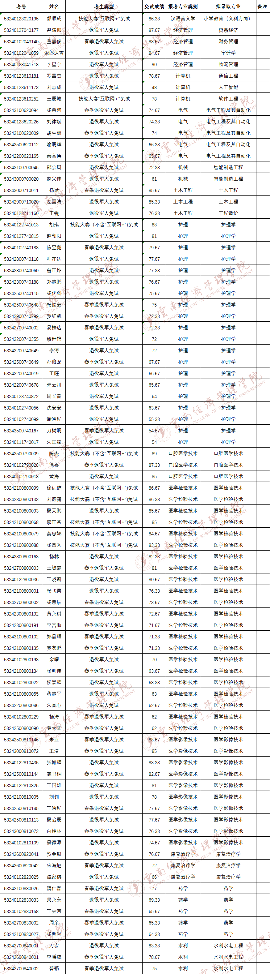 云南经济管理学院专升本免试名单.png 云南经济管理学院专升本免试名单.png