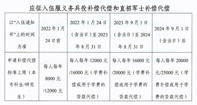 通知|关于2025年申报应征入伍服义务兵役国家教育资助材料提交情况的通报(一） 第 4 张