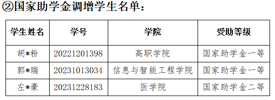 通知|2024-2025学年秋季学期1月国家助学金工作进度通报 第 2 张