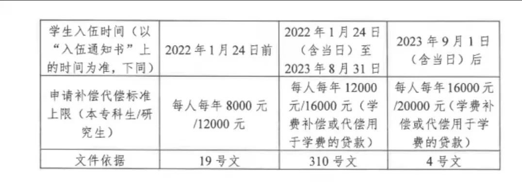 通知|关于2024年服兵役高等学校国家教育资助已发放的通知 第 1 张