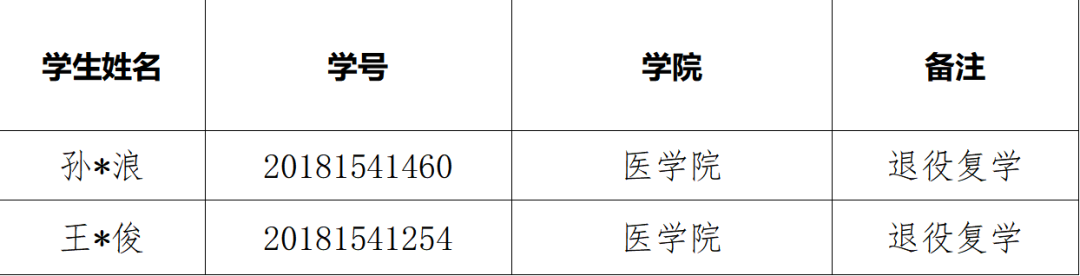 通知|关于2025年申报服兵役高等学校学生国家教育资助材料提交情况的通报(二） 第 2 张