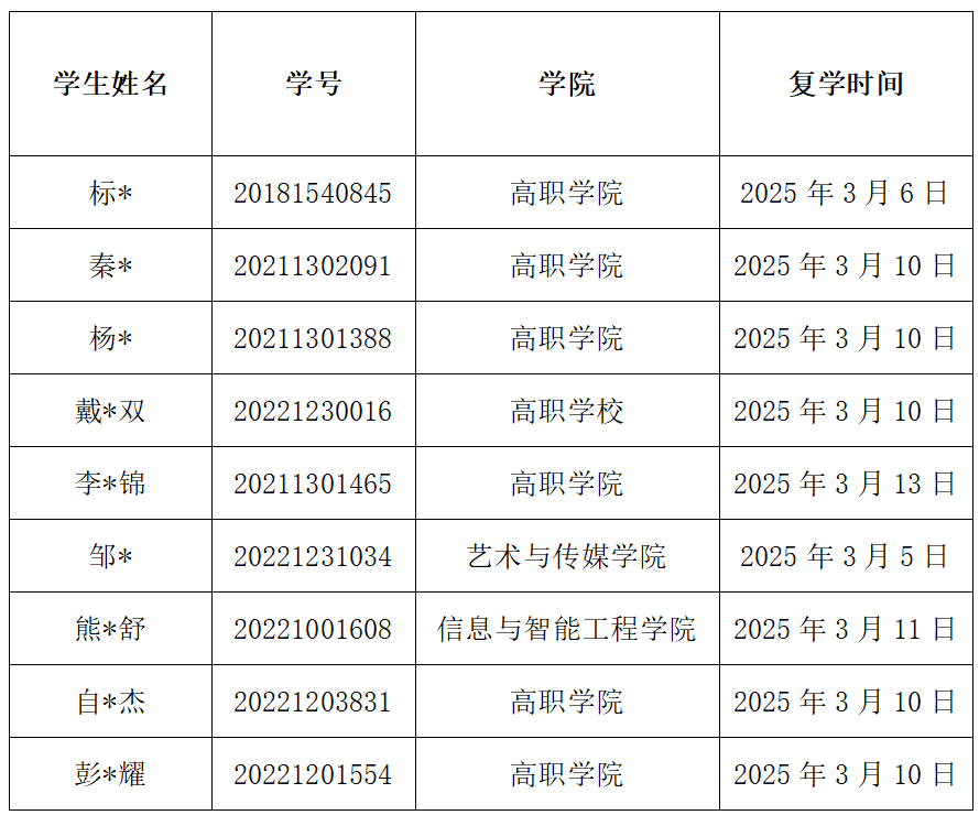 通知|2024-2025学年春季学期3月国家助学金工作进度通报 第 5 张