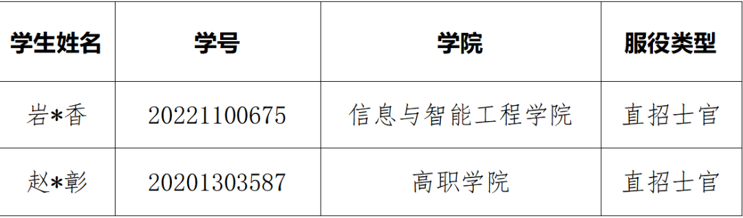 通知|关于2025年申报服兵役高等学校学生国家教育资助材料提交情况的通报(二） 第 3 张
