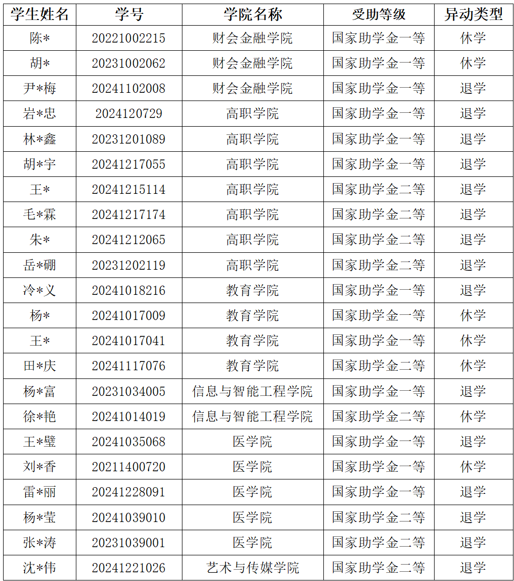 通知|2024-2025学年春季学期3月国家助学金工作进度通报 第 2 张