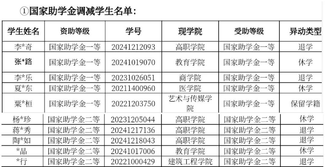 通知|关于2024-2025学年秋季学期12月国家助学金工作进度通报 第 1 张