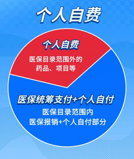 政策|医保统筹支付、个人自付、个人自费分不清？看完你就明白了！ 第 3 张
