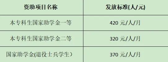 通知|关于2024-2025学年秋季学期12月份国家助学金已发放的通知