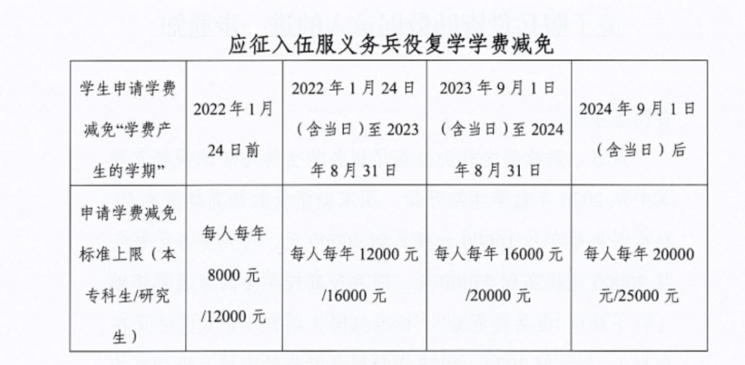 通知|关于2025年申报服兵役高等学校学生国家教育资助材料提交情况的通报(二） 第 5 张