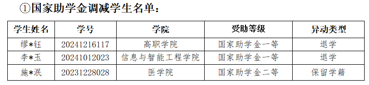 通知|2024-2025学年秋季学期1月国家助学金工作进度通报 第 1 张