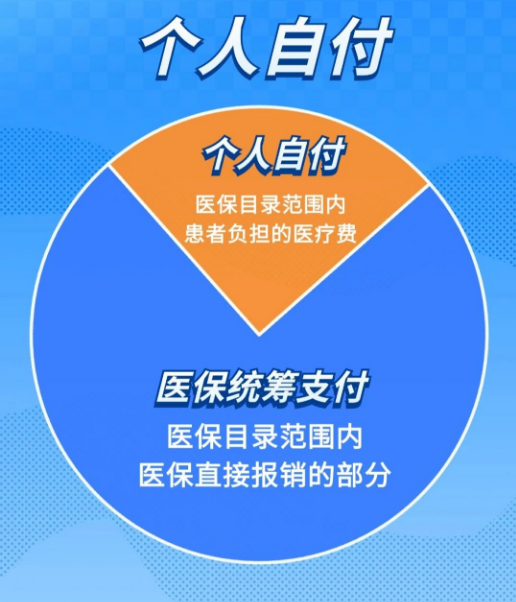 政策|医保统筹支付、个人自付、个人自费分不清？看完你就明白了！ 第 2 张