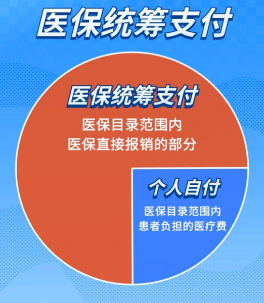 政策|医保统筹支付、个人自付、个人自费分不清？看完你就明白了！ 第 1 张