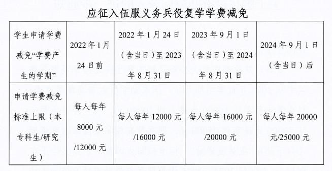 通知|关于2025年申报应征入伍服义务兵役国家教育资助材料提交情况的通报(一） 第 3 张