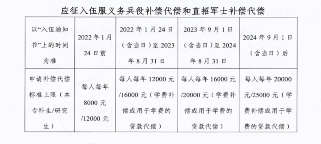 通知|关于2025年申报服兵役高等学校学生国家教育资助材料提交情况的通报(二） 第 6 张
