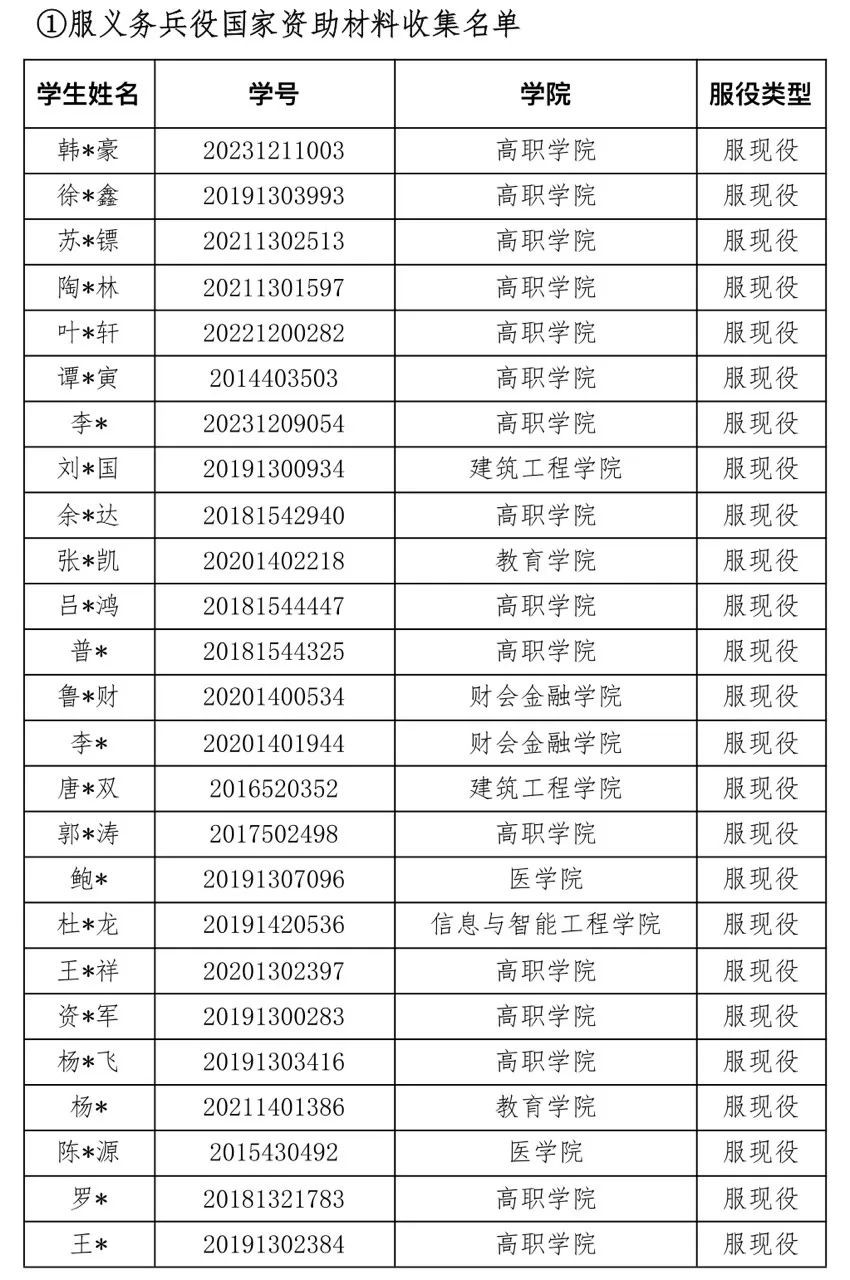通知|关于2025年申报应征入伍服义务兵役国家教育资助材料提交情况的通报(一） 第 1 张