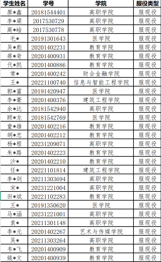 通知|关于2025年申报服兵役高等学校学生国家教育资助材料提交情况的通报(二） 第 1 张