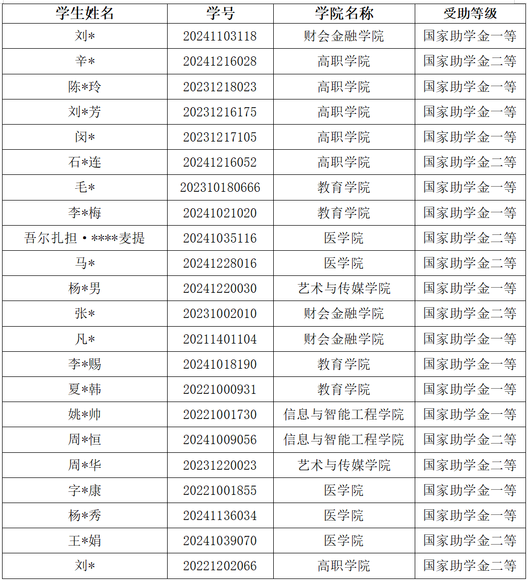 通知|2024-2025学年春季学期3月国家助学金工作进度通报 第 3 张