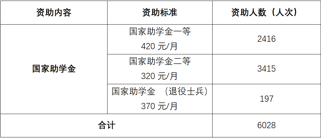 通知|2024-2025学年春季学期3月国家助学金工作进度通报 第 1 张