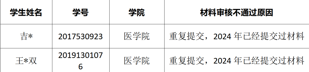 通知|关于2025年申报服兵役高等学校学生国家教育资助材料提交情况的通报(二） 第 4 张