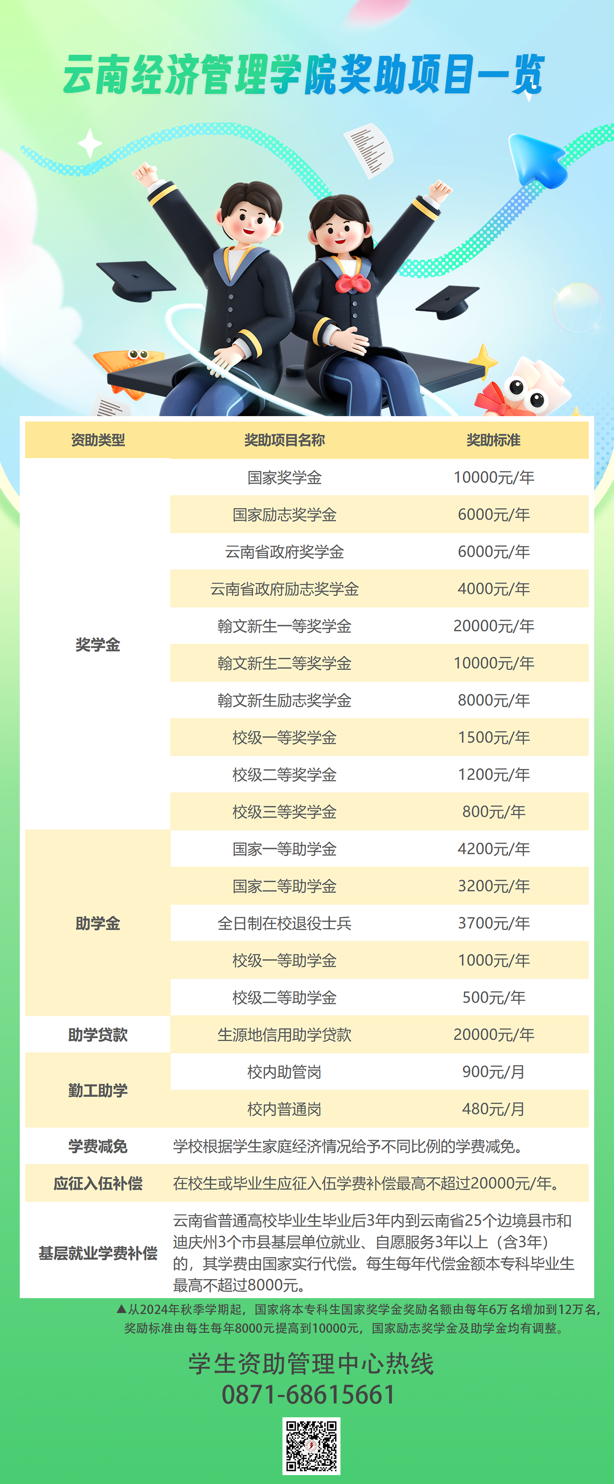 【资助育人】覆盖8000人，这项工作暖人心！ 第 2 张