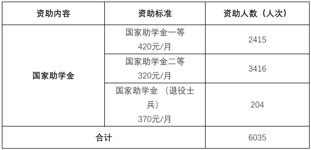 通知|2024-2025学年春季学期7月国家助学金工作进度通报 第 1 张