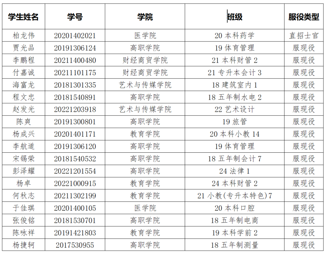 通知|关于2025年申报服兵役高等学校学生国家教育资助材料提交情况的通报（七） 第 1 张