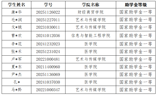 通知|2025-2026学年秋季学期11月国家助学金工作进度通报 第 3 张