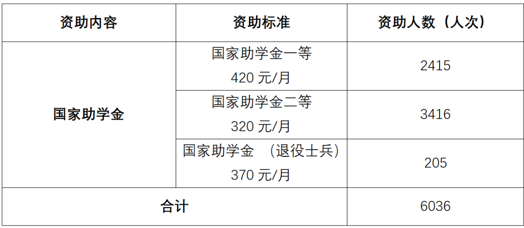 通知|2024-2025学年春季学期5月国家助学金工作进度通报 第 1 张