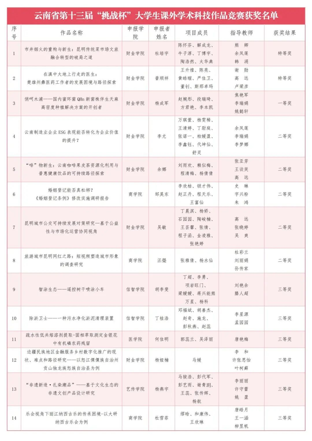 学生工作周报（第17期） 第 2 张
