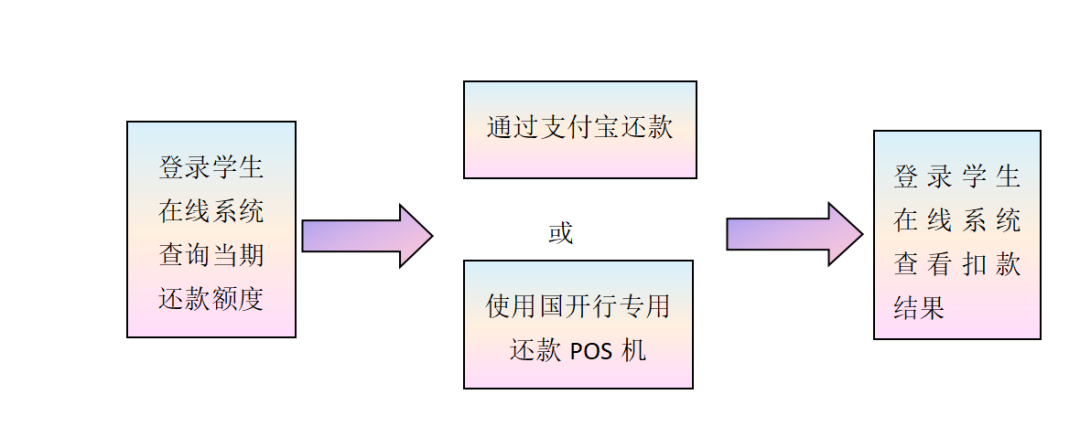 通知|恭喜毕业！别忘了完成生源地信用助学贷款毕业确认手续！