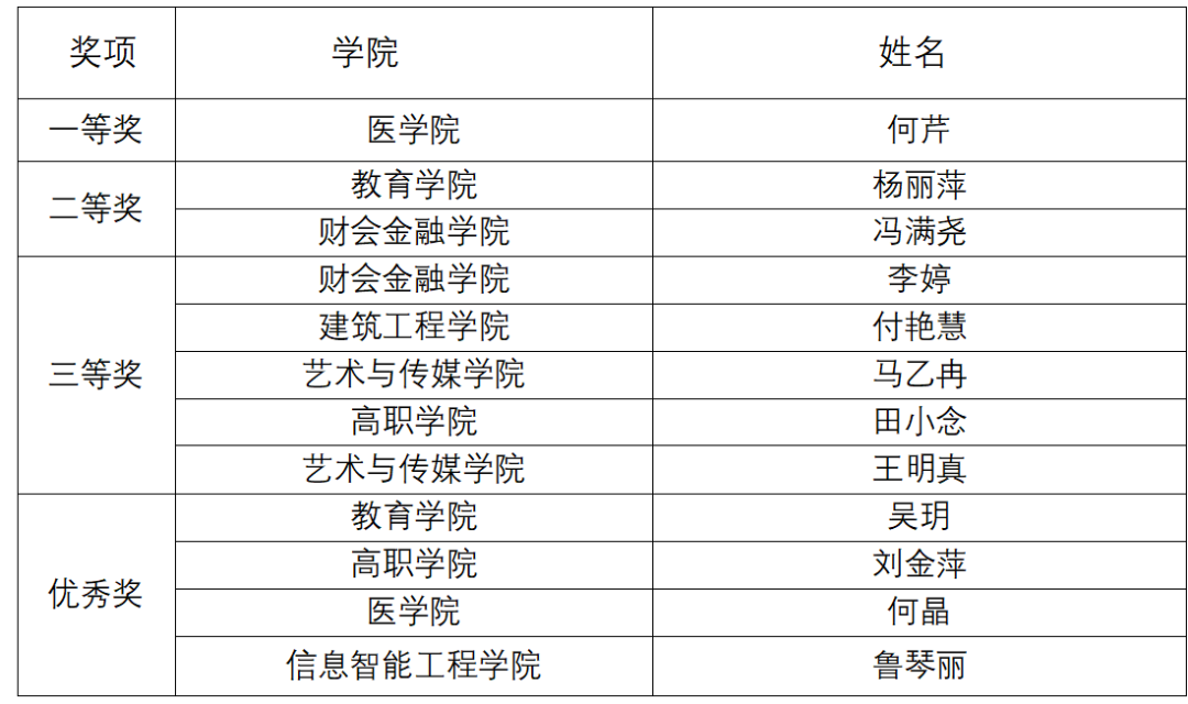 以心育人 以赛促学|我校成功举办2025年“时代新人铸魂工程”辅导员谈心谈话大赛 第 8 张