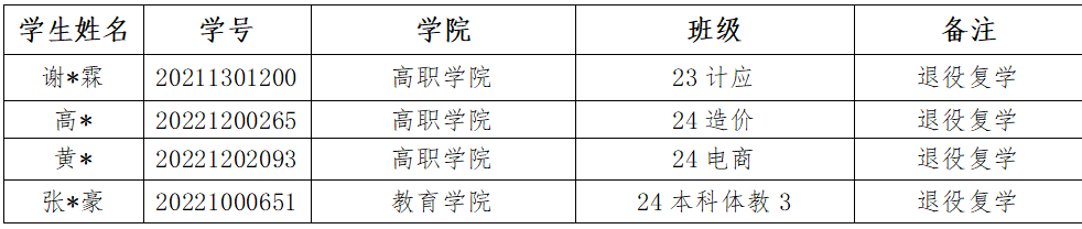 通知!关于2025年申报服兵役高等学校学生国家教育资助材料提交情况的通报(六) 第 2 张 通知!关于2025年申报服兵役高等学校学生国家教育资助材料提交情况的通报(六) 第 2 张