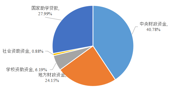 政策|1.5亿人次，3412亿元！一起来看2024年中国学生资助发展报告 第 2 张
