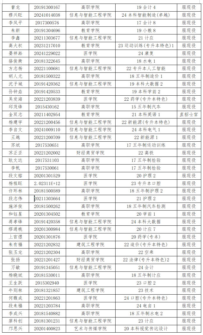 通知|关于2025年申报服兵役高等学校学生国家教育资助材料提交情况的通报（七） 第 2 张