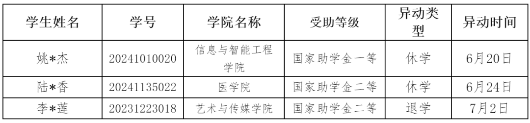 通知|2024-2025学年春季学期7月国家助学金工作进度通报 第 2 张