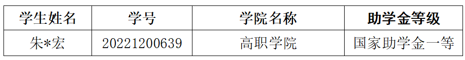 通知|2024-2025学年春季学期5月国家助学金工作进度通报 第 3 张