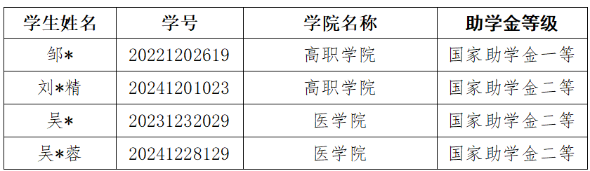 通知|2024-2025学年春季学期6月国家助学金工作进度通报 第 3 张