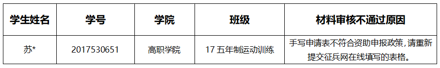通知|关于2025年申报服兵役高等学校学生国家教育资助材料提交情况的通报（四） 第 3 张