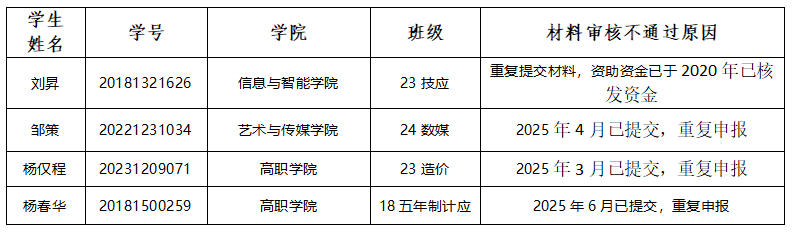通知|关于2025年申报服兵役高等学校学生国家教育资助材料提交情况的通报（七） 第 5 张