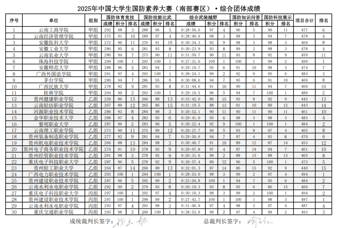 云经管学子在第3届中国大学生国防素养大赛(南部赛区)斩获佳绩,挺进国赛 第 2 张 云经管学子在第3届中国大学生国防素养大赛(南部赛区)斩获佳绩,挺进国赛 第 2 张