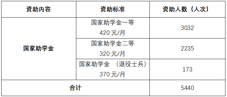 通知|2025-2026学年秋季学期11月国家助学金工作进度通报 第 1 张
