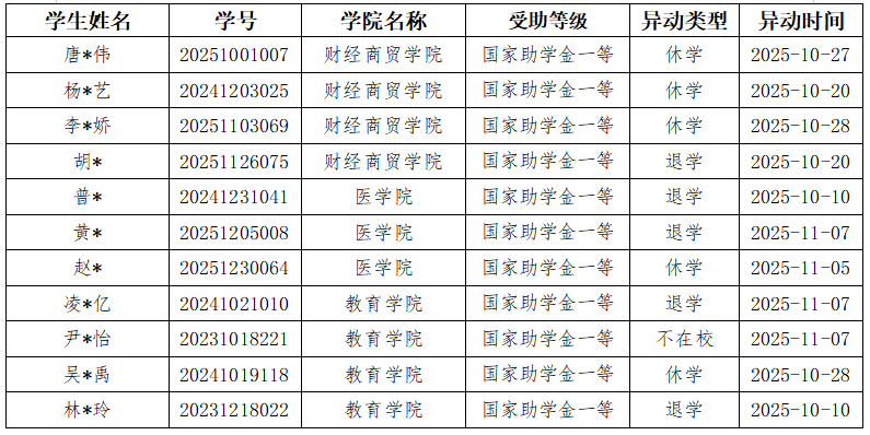 通知|2025-2026学年秋季学期11月国家助学金工作进度通报 第 2 张