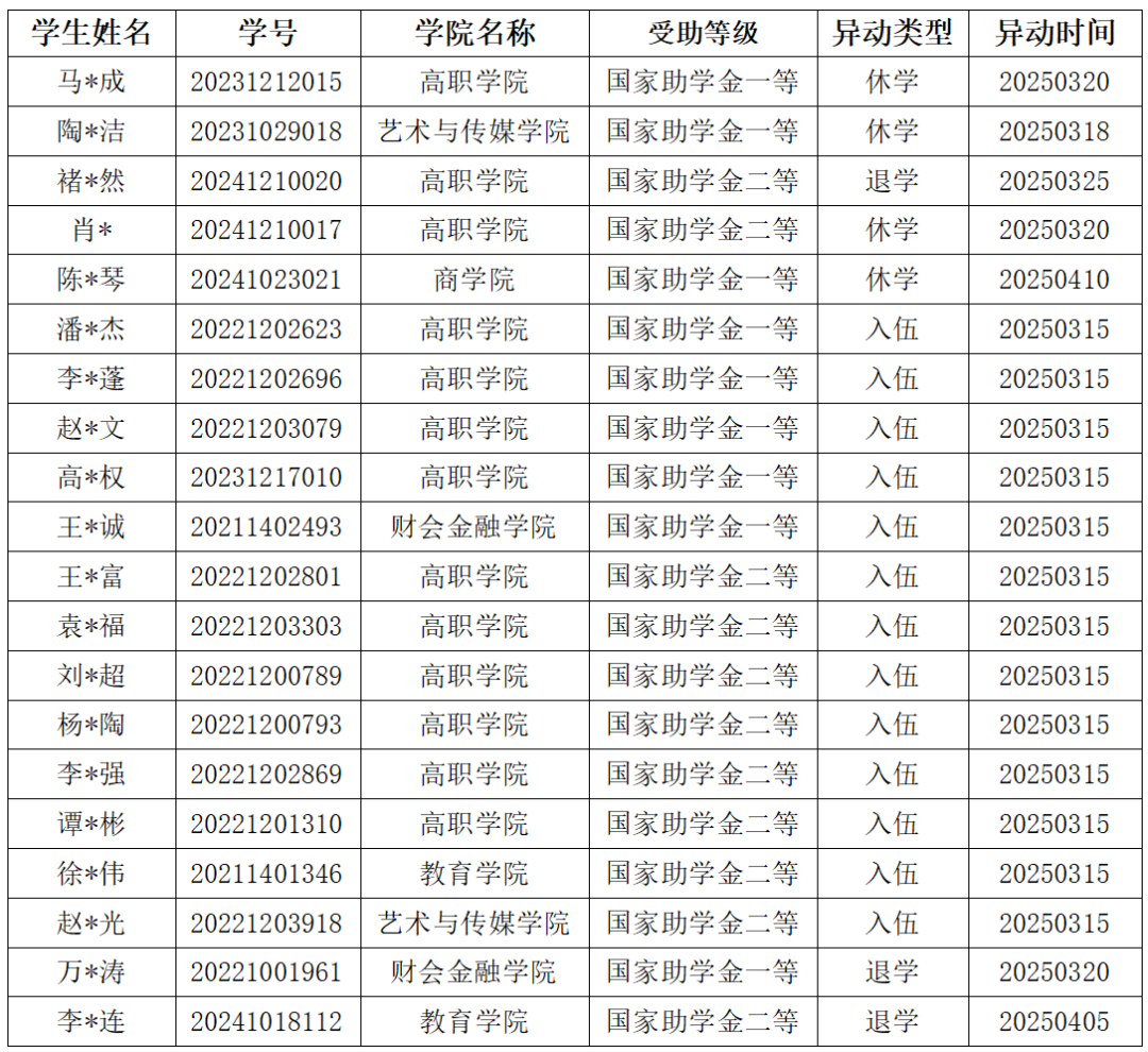 通知|2024-2025学年春季学期4月国家助学金工作进度通报 第 2 张