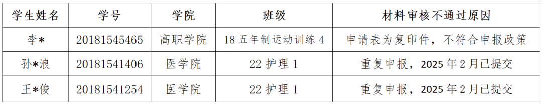 通知|关于2025年申报服兵役高等学校学生国家教育资助材料提交情况的通报（五） 第 3 张