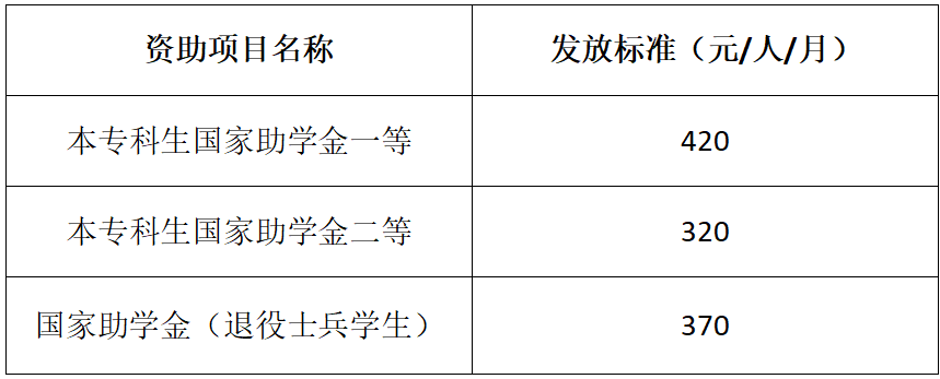 通知|请查收！2024-2025学年春季学期6月份国家助学金已发放