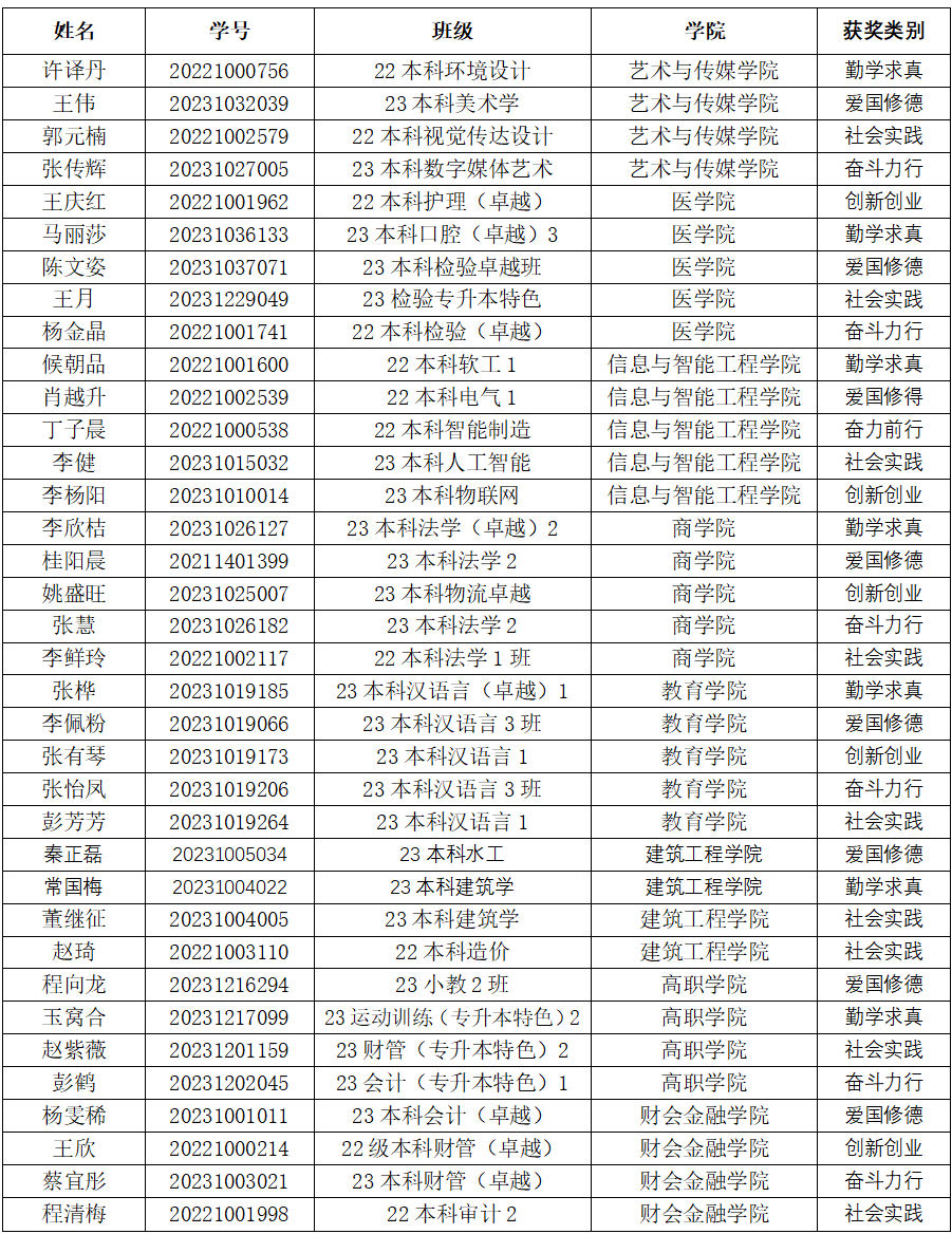 通知|青春逐梦正当时榜样力量引航向——云南经济管理学院“自强之星”“诚信之星”评选答辩圆满落幕 第 3 张