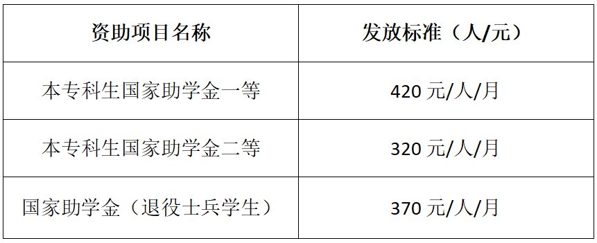 通知|请查收！ 2024-2025学年春季学期4月份国家助学金已发放