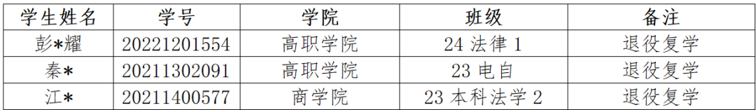 通知|关于2025年申报服兵役高等学校学生国家教育资助材料提交情况的通报（五） 第 2 张