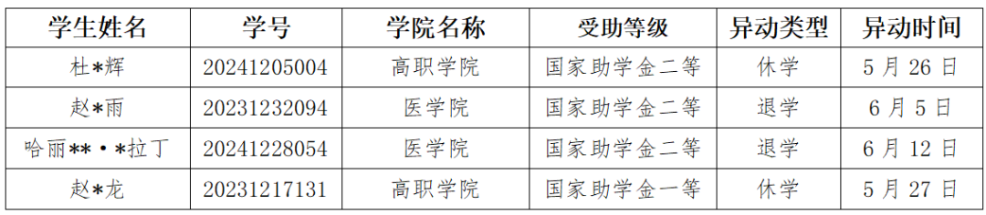 通知|2024-2025学年春季学期6月国家助学金工作进度通报 第 2 张