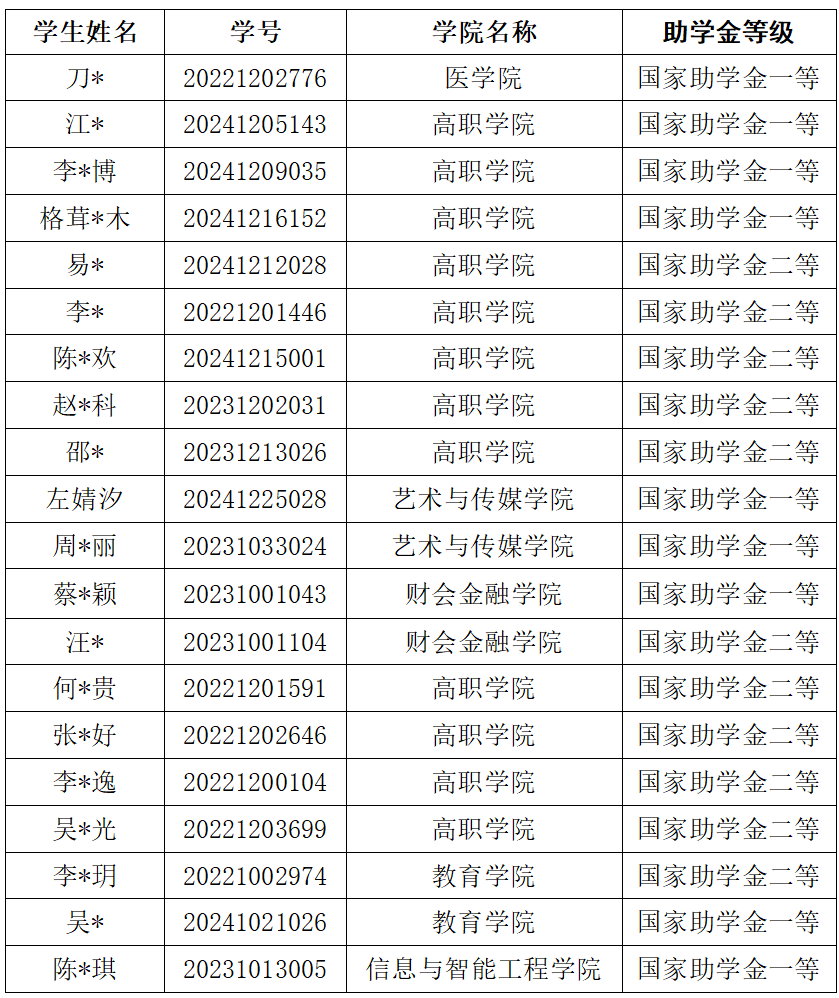 通知|2024-2025学年春季学期4月国家助学金工作进度通报 第 3 张